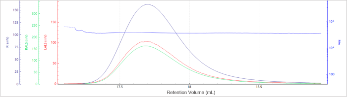 Elution profile of the molecular weight for Sample C