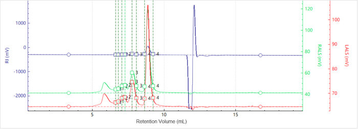 Elution profiles of the multi-detector signals for Sample B