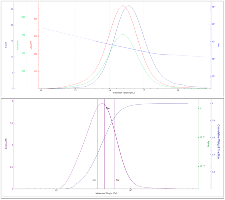 Elution profiles of the multi-detector signals (top) and molecular weight distribution (bottom) for Sample A