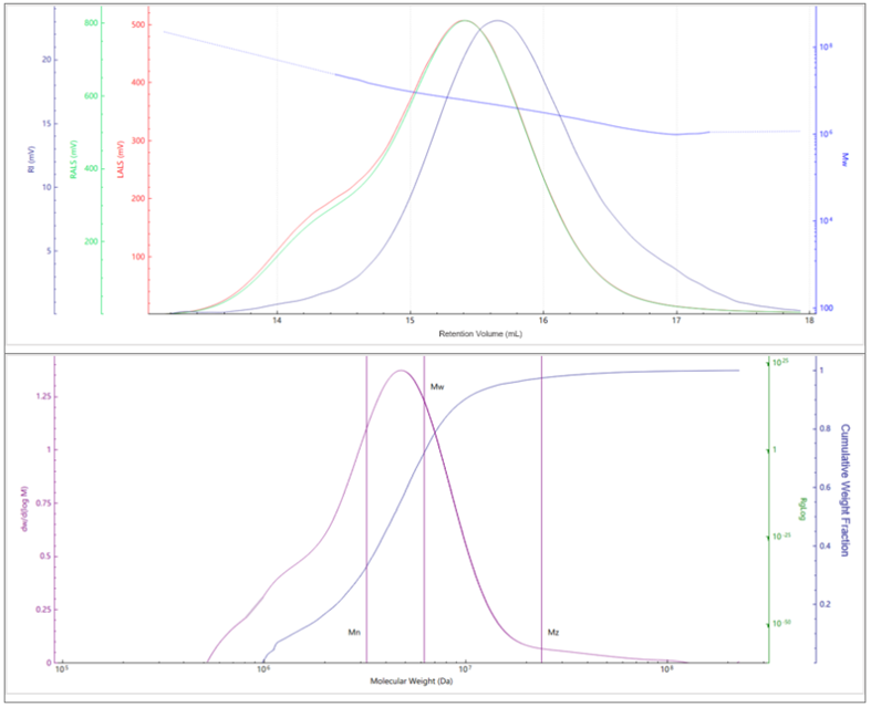 Elution profiles of the multi-detector signals (top) and molecular weight distribution (bottom) for Sample B