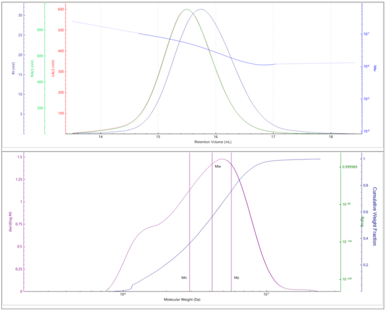Elution profiles of the multi-detector signals (top) and molecular weight distribution (bottom) for Sample C