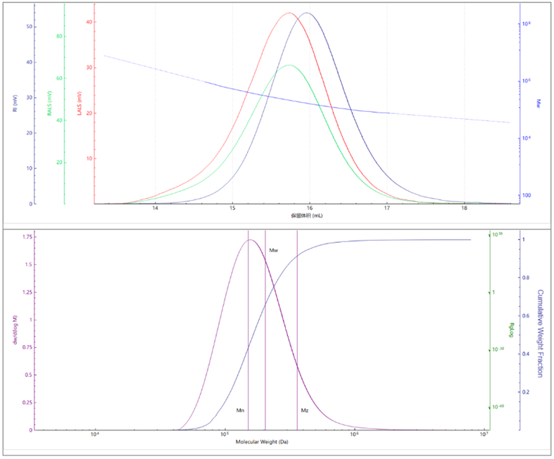 Elution profiles of the multi-detector signals (top) and molecular weight distribution (bottom) for Sample D