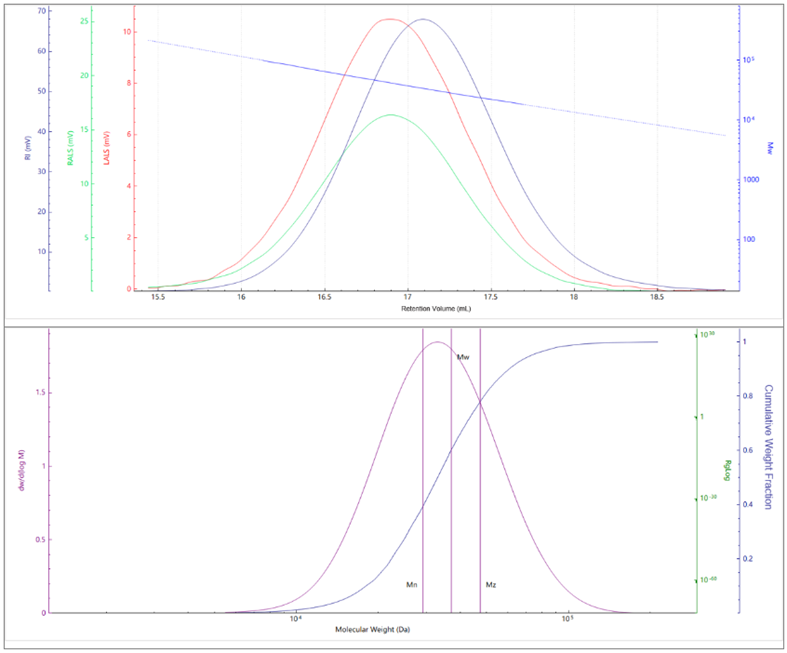 Elution profiles of the multi-detector signals (top) and molecular weight distribution (bottom) for Sample E