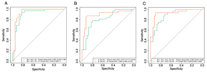 Pairwise comparisons of single value ROC curves for plasma biomarkers measured directly or after pre-analytical IPs on the Lumi- pulse platform. ROC curves for the discrimination between amyloid- positive and amyloid-negative study participants were calculated for A Aβ1-42/1-40, B pTau181 and C Aβ1-40/Aβ1-42* pTau181. Aβ amyloid-β. IP immunoprecipitation
