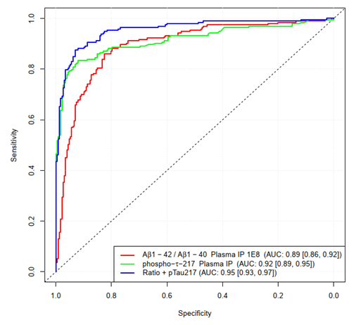 ROC curves for the prediction of CSF amyloid positivity. Classification was done using a logistic regression with leave-10-out cross validation. Classes BM+ and BM- where defined using the CSF Aβ42/40 ratio with a threshold of 0.08