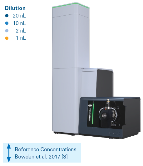 Displays lipid concentrations for three lipid species (Phosphatidylethanolamine (PE), Phosphatidylinositol (PI), and Sphingomyelin (SM)) analyzed in negative mode. Each dot represents the concentration measured in individual samples across the dilution series. The boxes indicate expected concentration ranges from the interlaboratory study by Bowden et al. (2017)3. All measured concentrations (nmol/mL) fall within these reference ranges, confirming accurate quantification down to a 1:1000 dilution of 1 μL plasma extract