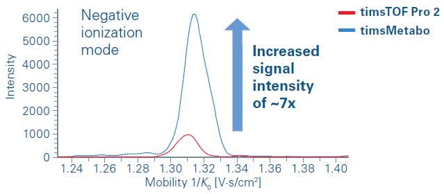 Extracted Ion Mobilogram for [M-H]<sup>–</sup> of PE 16:0_18:2