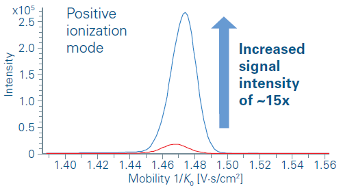 Extracted Ion Mobilogram for [M+H]<sup>+</sup> of PC 18:1_22:6