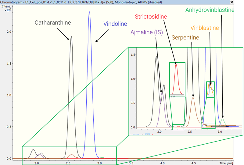 EICs of six alkaloids in an extract of a C. roseus idioblast cell: vindoline, catharanthine, serpentine, anhydrovinblastine, strictosidine, vinblastine and the internal standard ajmaline