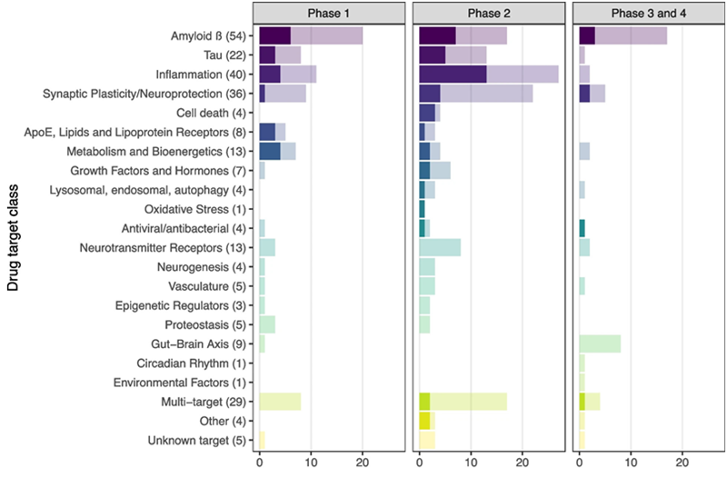 Number of trials with and without a fluid-based target engagement marker, by target class. Total number of trials (n= 272) was included in this analysis, darker shade indicates use of a fluid-based target engagement marker. Between brackets the total number of trials in that target class is listed