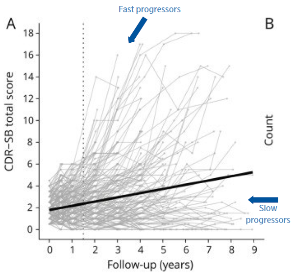 Individual trajectories show the heterogeneity of cognitive decline for an early AD cohort of 302 individuals, selected from the Alzheimer