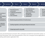 Why biomarkers are critical in modern drug discovery and trials