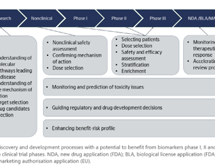 Why biomarkers are critical in modern drug discovery and trials
