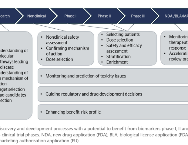 Why biomarkers are critical in modern drug discovery and trials