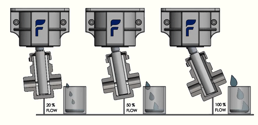 Graphic of Fluid Metering pumps at 20, 50 and 100 % flow.