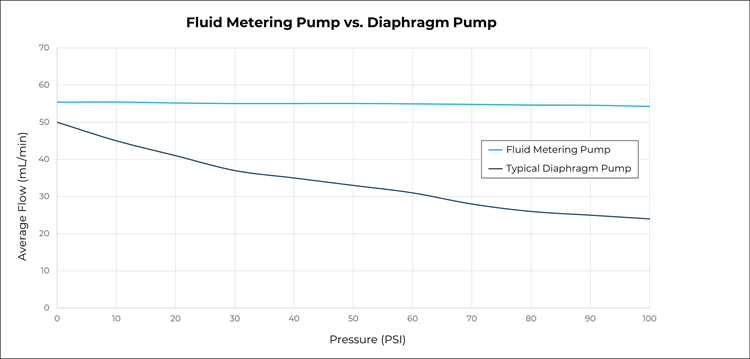 Graph of average flow against pressure, showing the fluid metering pump in comparison with a diaphragm pump.
