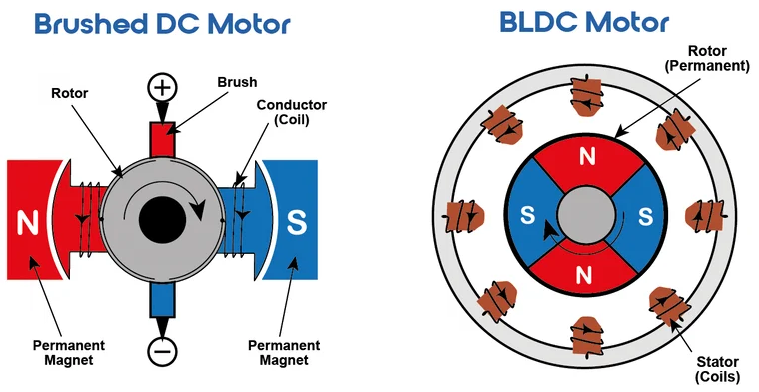 Vector illustration of brushed vs brushless DC motors.