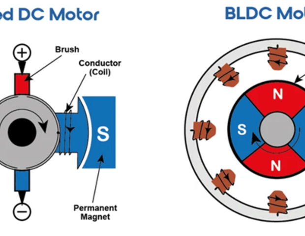 Choosing between brushed and brushless motors in pump systems