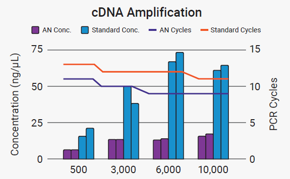 AutoNorm (AN) allows for the efficient processing of samples across a range of inputs. AutoNorm resulted in a 2-3 cycle decrease as compared to the standard PCR cycling recommendations (blue vs orange lines). A wide range of concentrations was seen across the various inputs when using standard PCR conditions (blue bars). In comparison, iconPCR with AutoNorm provided a more even final concentration (purple bars). It’s important to note that although the concentration post cDNA amplification was determined for all samples, this is not a requirement to proceed with index PCR when using AutoNorm