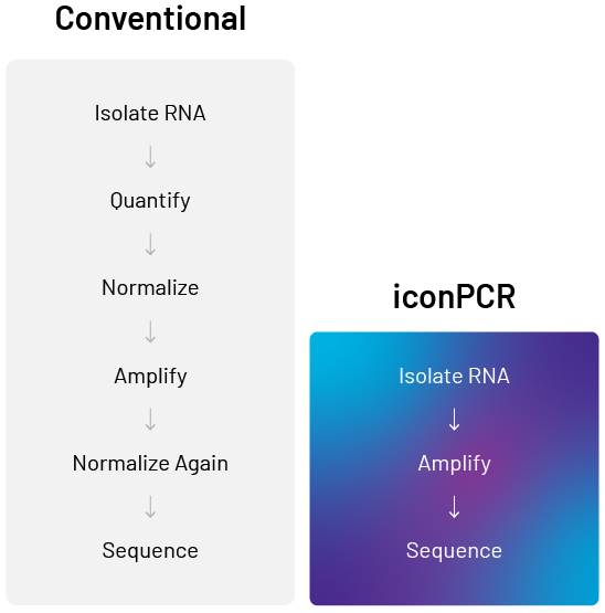 Illustration of conventional fruit testing against PCR.