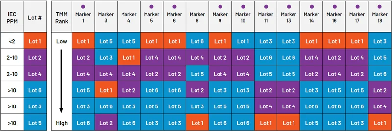 Ranking six lots by relative expression of maturity biomarkers measured by RNA-seq. 11 of 14 biomarkers () consistently correlate with ethylene concentration