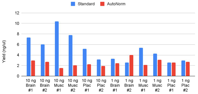 Final yield obtained for each of the conditions tested. Yield variation in libraries amplified with AutoNorm™ technology is lower than in those amplified with standard conditions