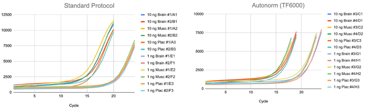 Amplification curves of small RNA libraries on the iconPCR™ system (n6) using standard protocol or with AutoNorm™ technology (n6)