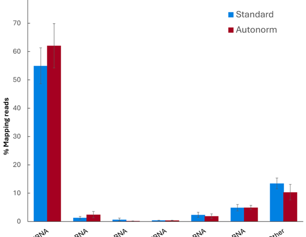 Improving small RNA library consistency with automated PCR control