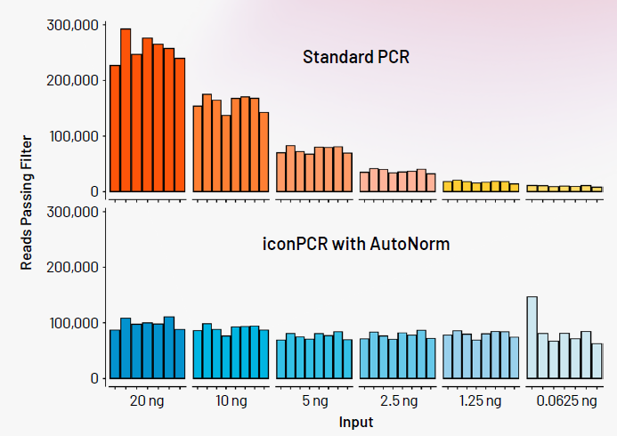 Here we show the significant yield variance when using a single PCR instrument with a fixed number of PCR cycles compared to iconPCR with AutoNorm where each sample is amplified to similar levels