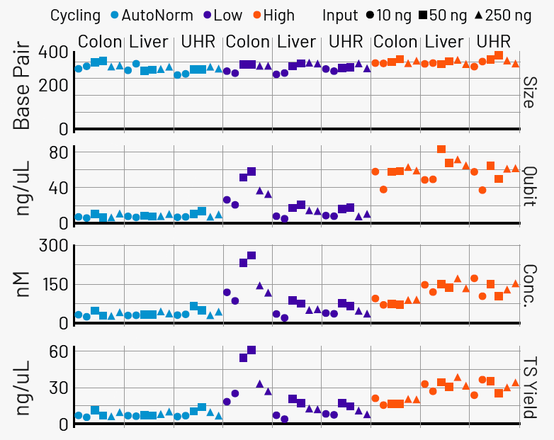 iconPCR enables effective normalization across input amounts. After library preparation, samples were individually SPRI purified and quantified. Libraries amplified with iconPCR showed consistent quantities across all samples and input levels, with no detectable changes in library size distribution