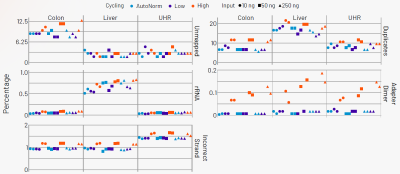 AutoNorm ensures optimal data quality. Samples amplified using the lower fixed cycle numbers and AutoNorm displayed consistent, optimal quality metrics. In contrast, overcycled samples displayed increased dimer formation, elevated PCR duplicate rates, and an increase in reads assigned to the incorrect strand. Additionally, colon samples exhibited a notable increase in unmapped reads