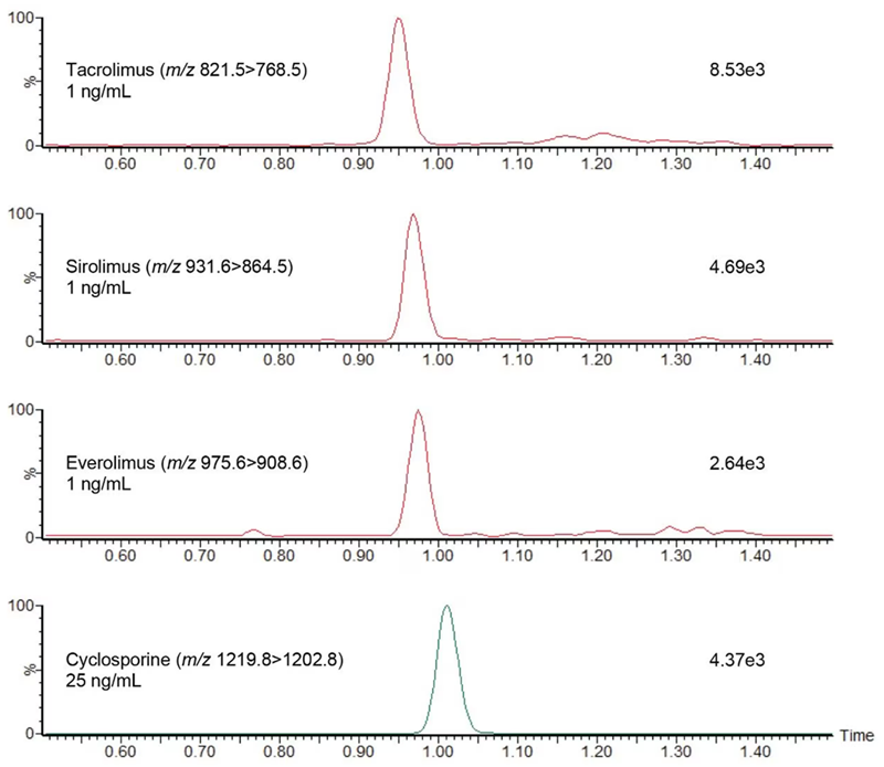 Chromatogram showing the analysis of 25 ng/mL cyclosporine and 1 ng/mL everolimus, sirolimus, and tacrolimus using the ACQUITY UPLC I-Class/Xevo TQD IVD System