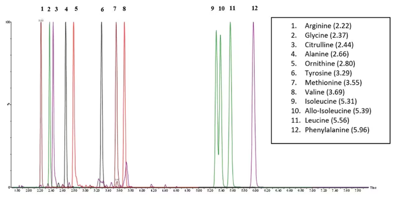 TIC of 12 Amino Acids present in CDC QC Material