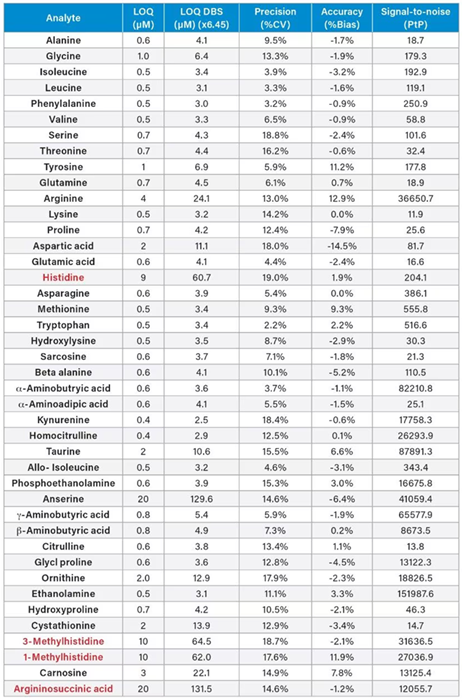 Analytical Sensitivity of the Kairos Amino Acid Kit in solution using the ACQUITY UPLC I-Class PLUS System and Xevo TQ-S micro Mass Spectrometer
