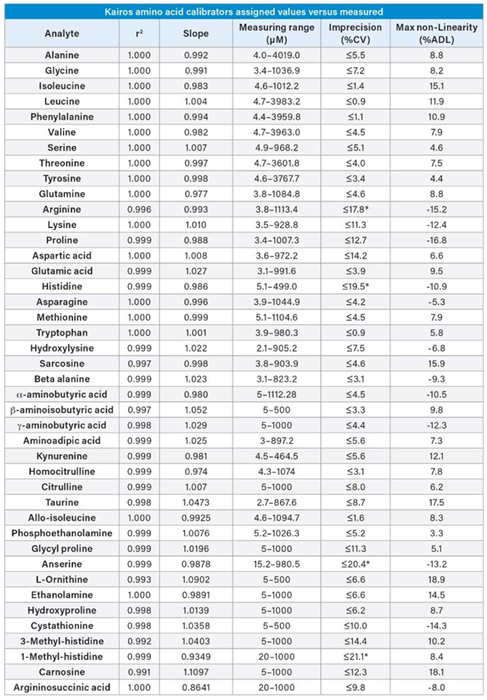 Table 4. Linearity of the Kairos Amino Acid Kit in solution.
