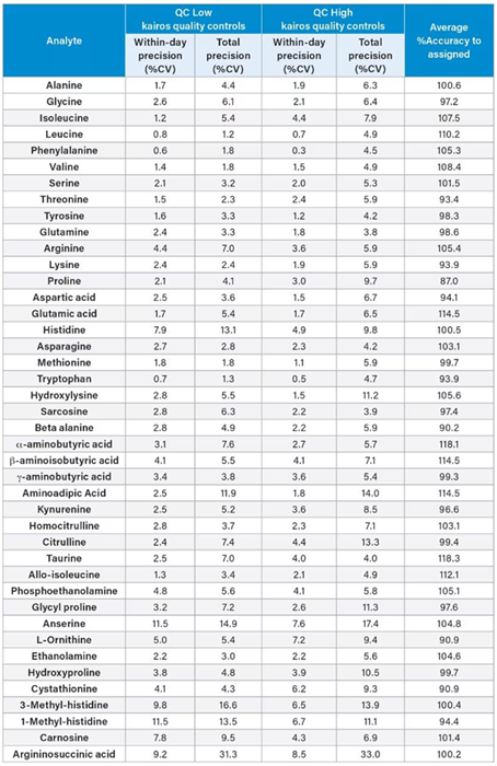 Table 5. Precision and Accuracy of the Kairos Amino Acid Kit QCs in solution.