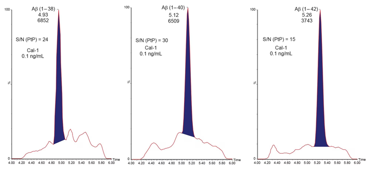 Analytical sensitivity of the method at 0.1 ng/mL for the Aβ peptide isoforms (1–38, 1–40, 1–42) using the ACQUITY™ Premier UPLC I-Class with Xevo™ TQ Absolute Mass Spectrometer (20 μL injection)
