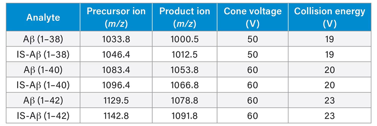 The MRM transitions used to analyse the intact Aβ peptide isoforms and their internal standards (IS).
