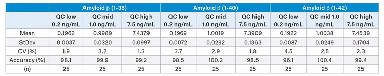 Total precision and repeatability performance for the Aβ peptide isoforms