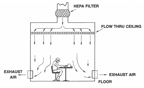 Unidirectional Air Wash