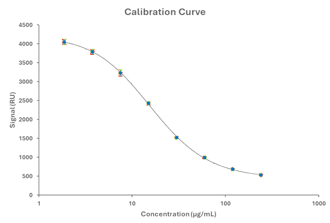 Calibration curve showing mean signal with variability (±SD) across repeated measurements