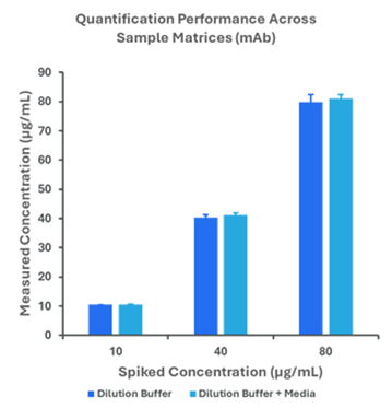 Representative bar charts generated using Amperia. Demonstrating consistent quantification across targets and matrices. For more details, please see the corresponding application notes