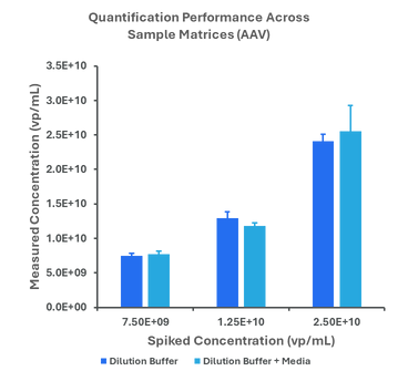 Representative bar charts generated using Amperia. Demonstrating consistent quantification across targets and matrices. For more details, please see the corresponding application notes