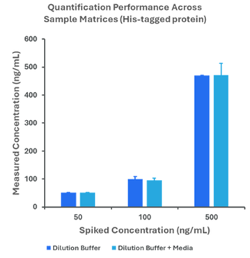 Representative bar charts generated using Amperia. Demonstrating consistent quantification across targets and matrices. For more details, please see the corresponding application notes