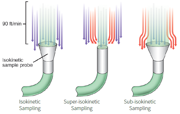 Isokinetic Sampling Diagram