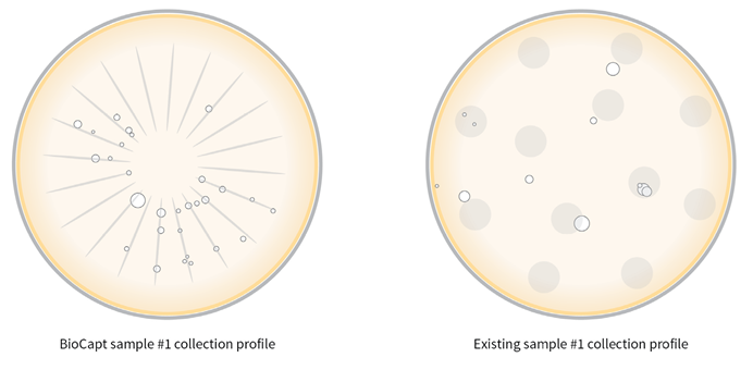 Collection Profiles of Biocapt Plate and Generic Plate