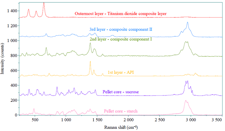 Raman spectra of each layer