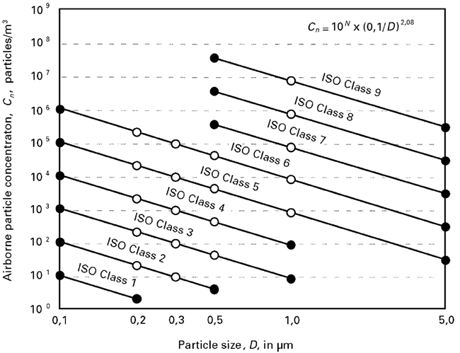 V graphical representation of ISO class concentrations limits for selected classes.