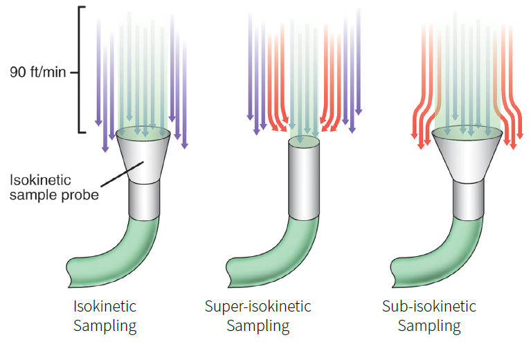 Isokinetic Sampling Diagram