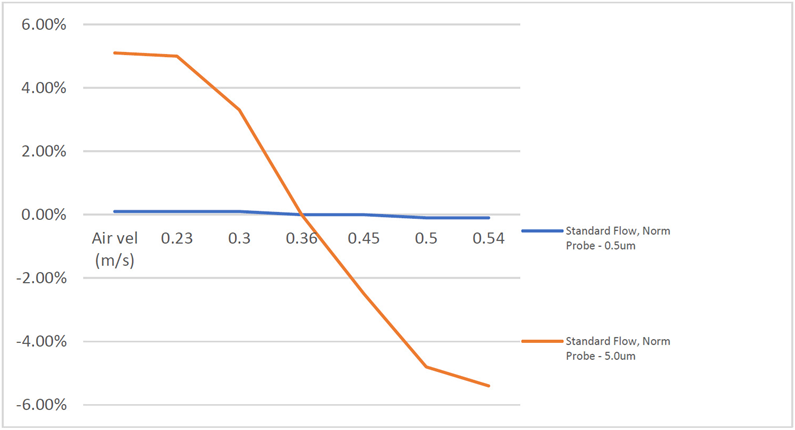 Anisokinetic Sampling Tolerances